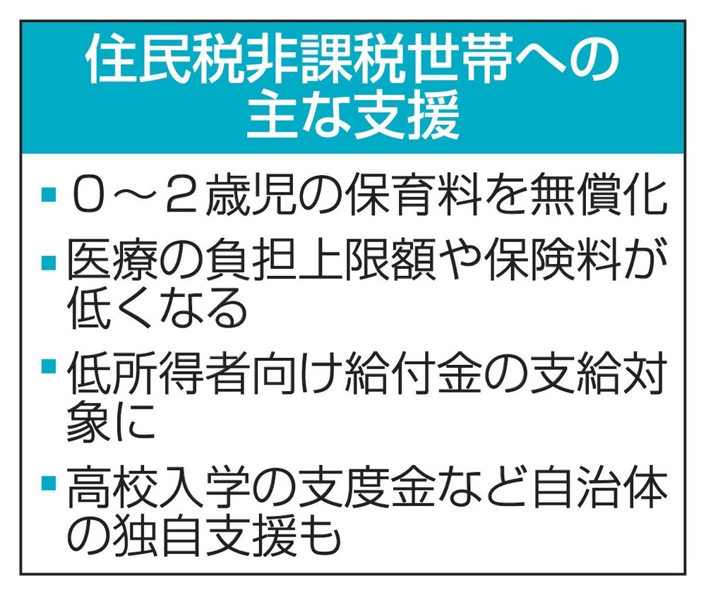 物価高対策！補正予算13兆円超!!!!住民税非課税者のみ